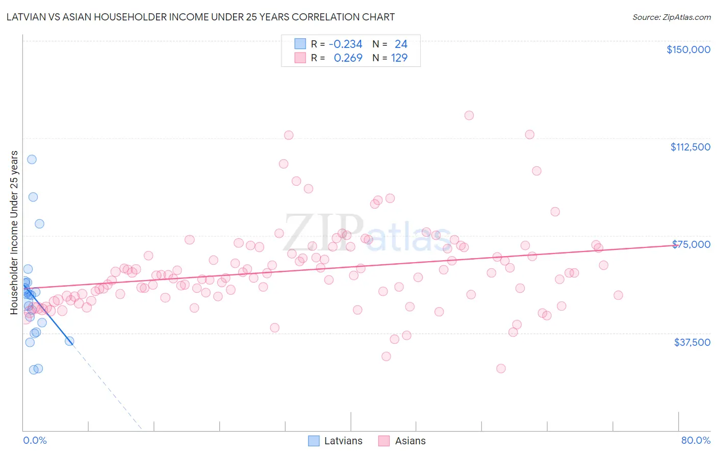 Latvian vs Asian Householder Income Under 25 years