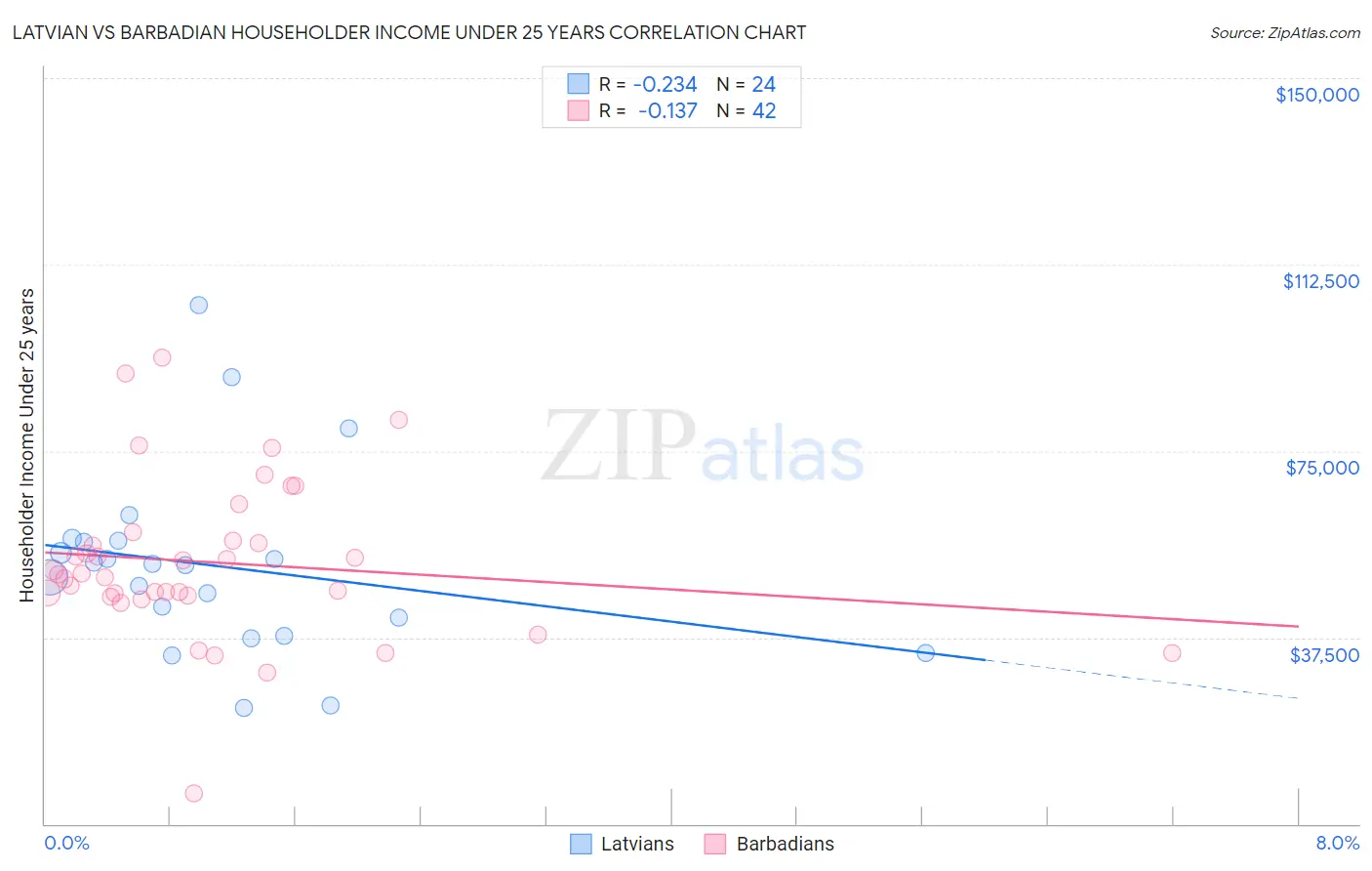 Latvian vs Barbadian Householder Income Under 25 years