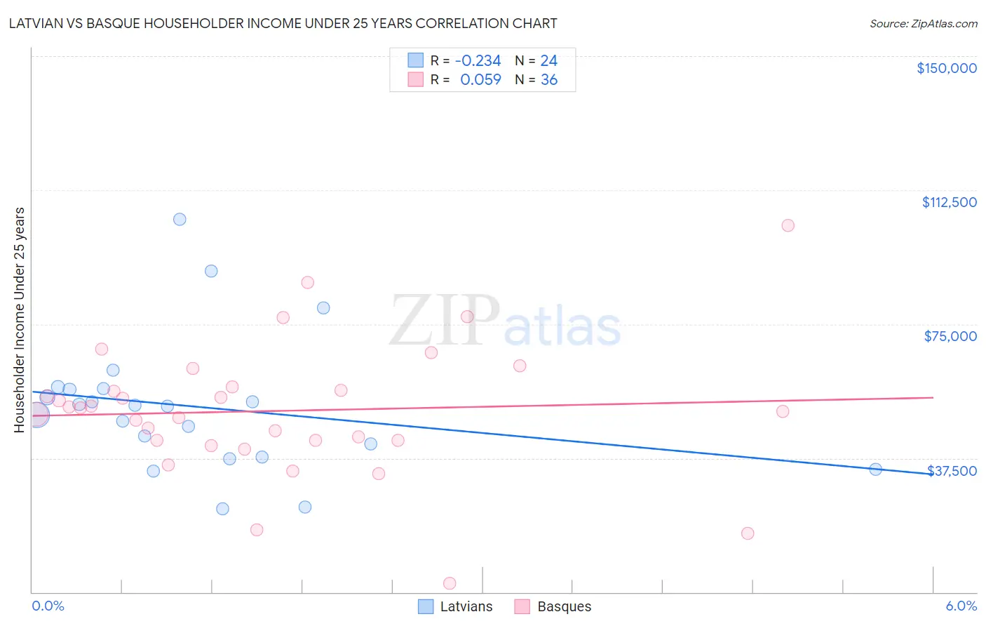 Latvian vs Basque Householder Income Under 25 years