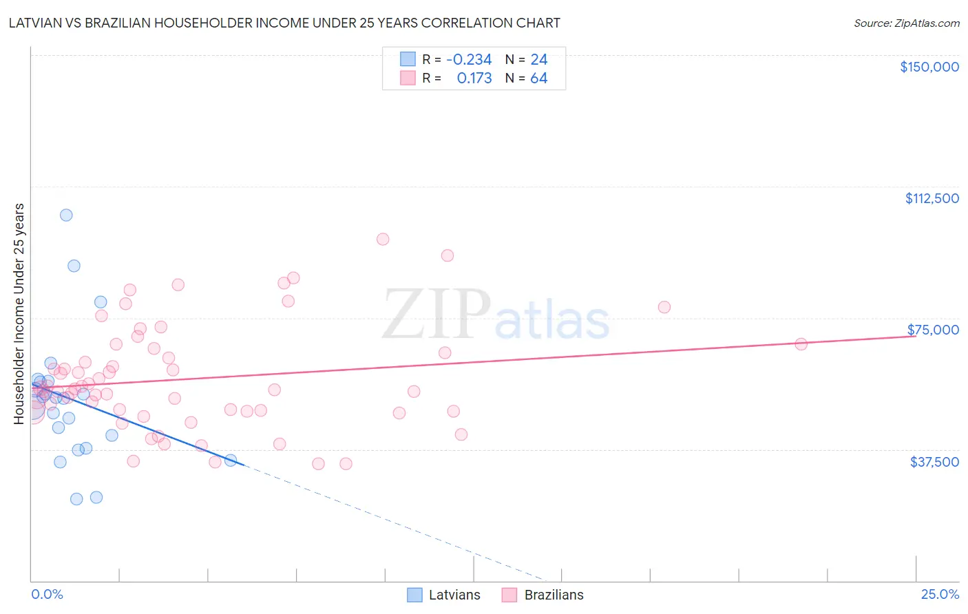 Latvian vs Brazilian Householder Income Under 25 years