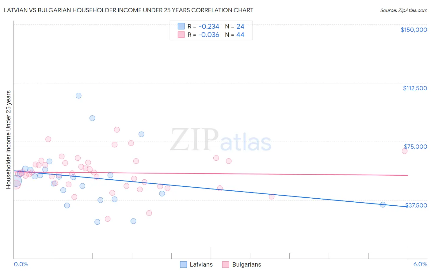 Latvian vs Bulgarian Householder Income Under 25 years