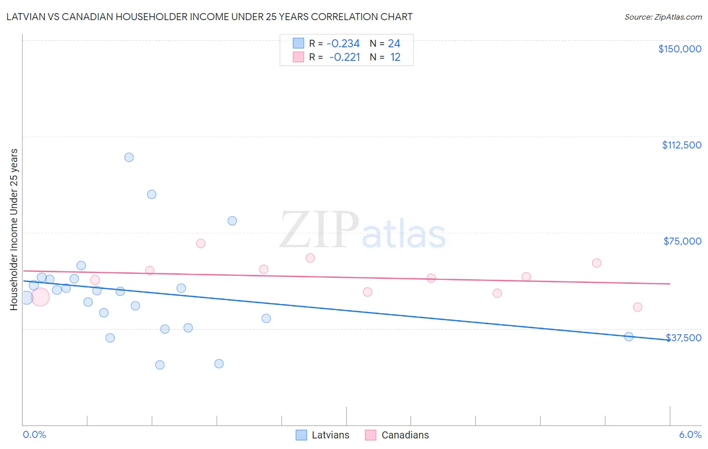 Latvian vs Canadian Householder Income Under 25 years