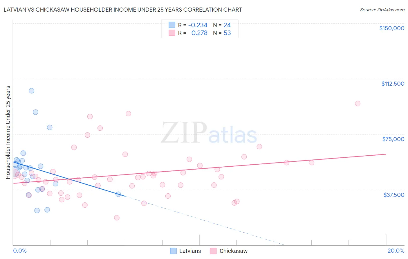 Latvian vs Chickasaw Householder Income Under 25 years