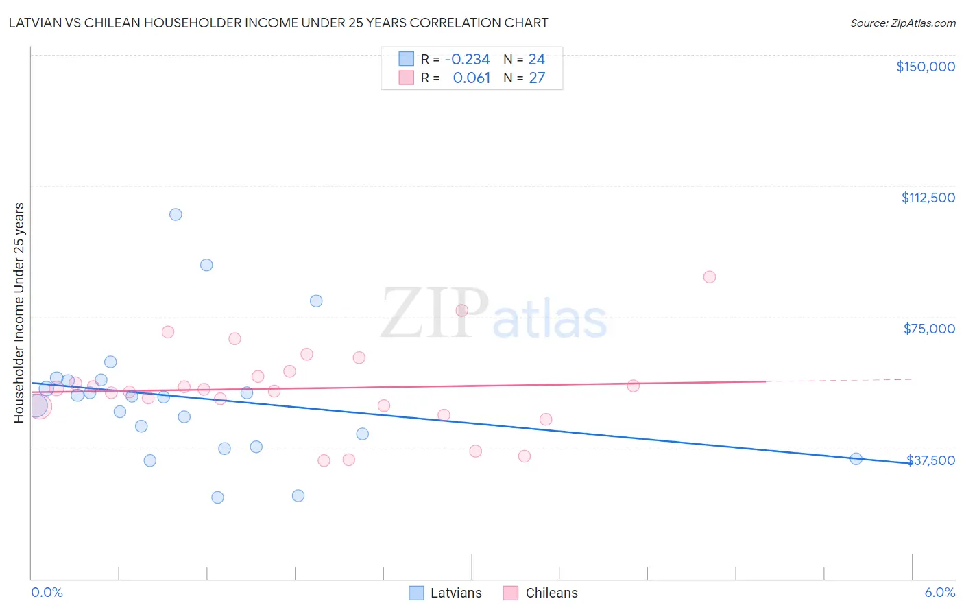 Latvian vs Chilean Householder Income Under 25 years