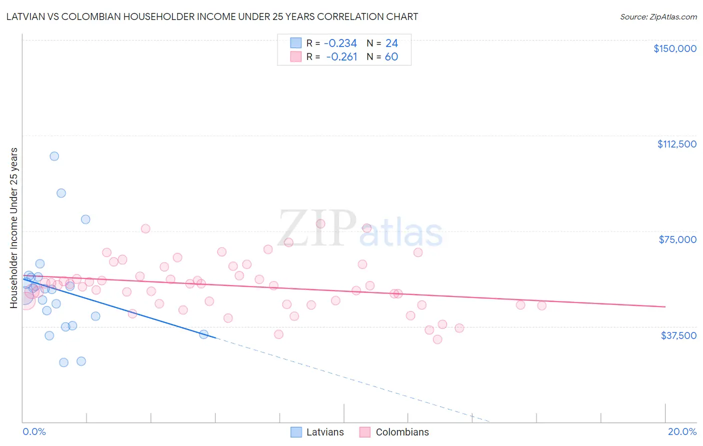 Latvian vs Colombian Householder Income Under 25 years