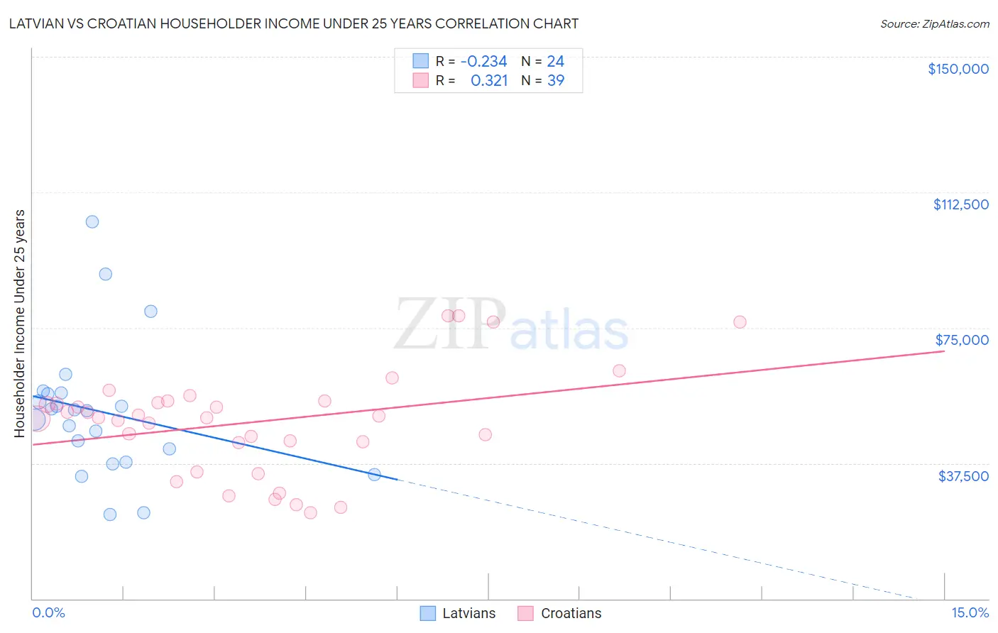 Latvian vs Croatian Householder Income Under 25 years