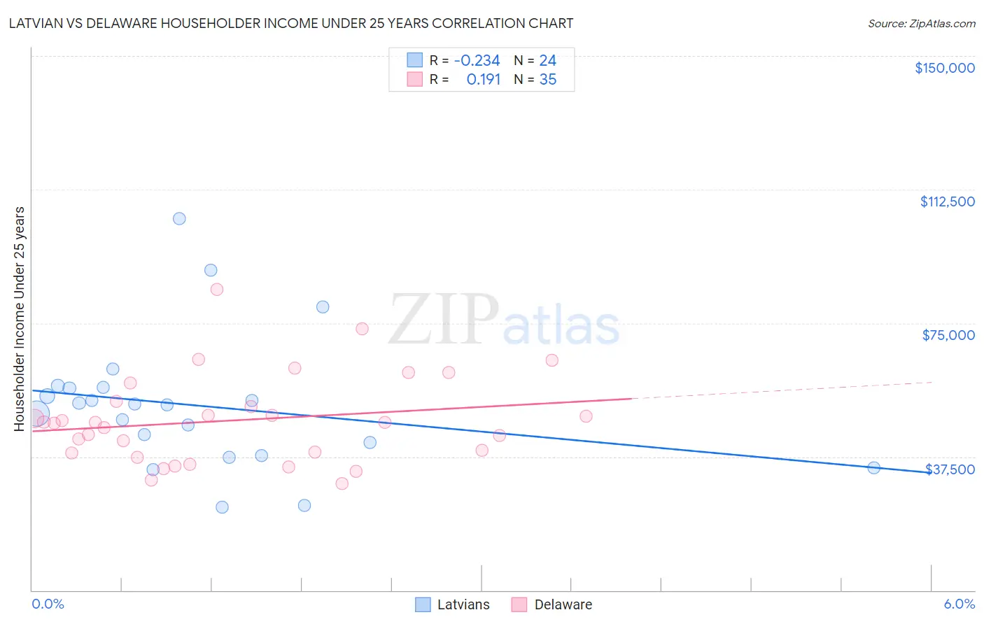 Latvian vs Delaware Householder Income Under 25 years