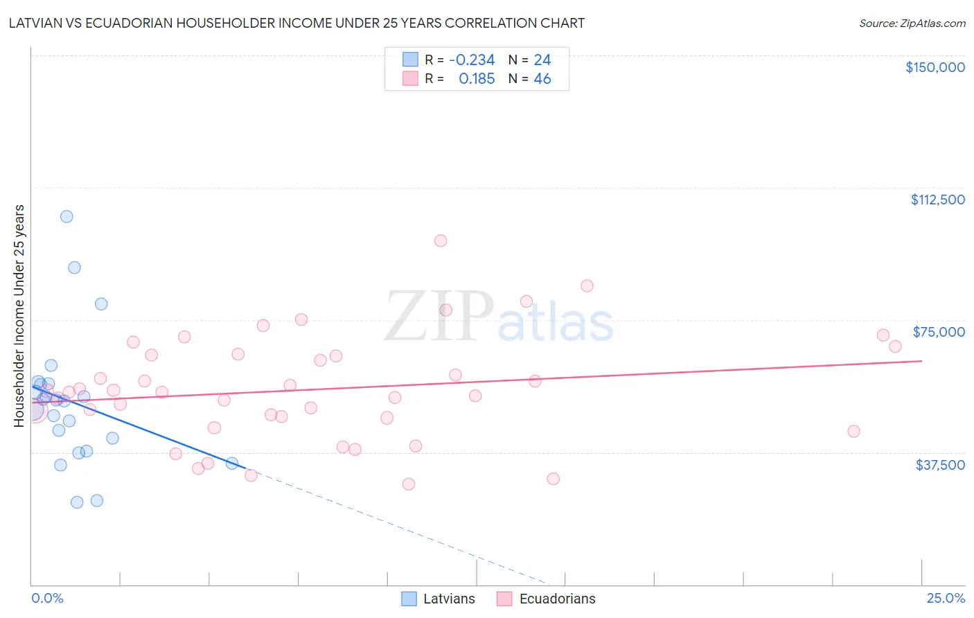 Latvian vs Ecuadorian Householder Income Under 25 years