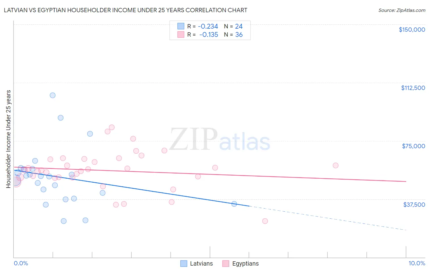 Latvian vs Egyptian Householder Income Under 25 years