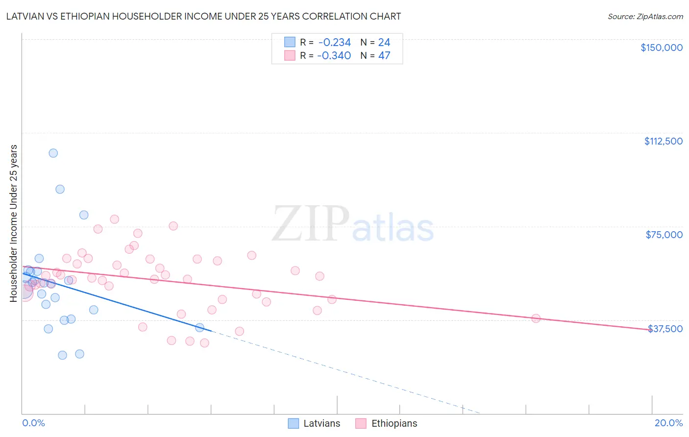 Latvian vs Ethiopian Householder Income Under 25 years