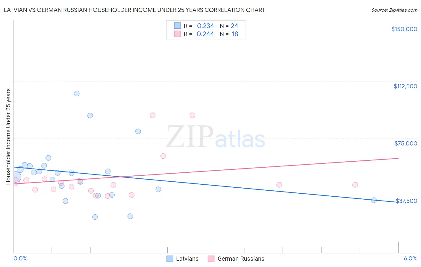 Latvian vs German Russian Householder Income Under 25 years