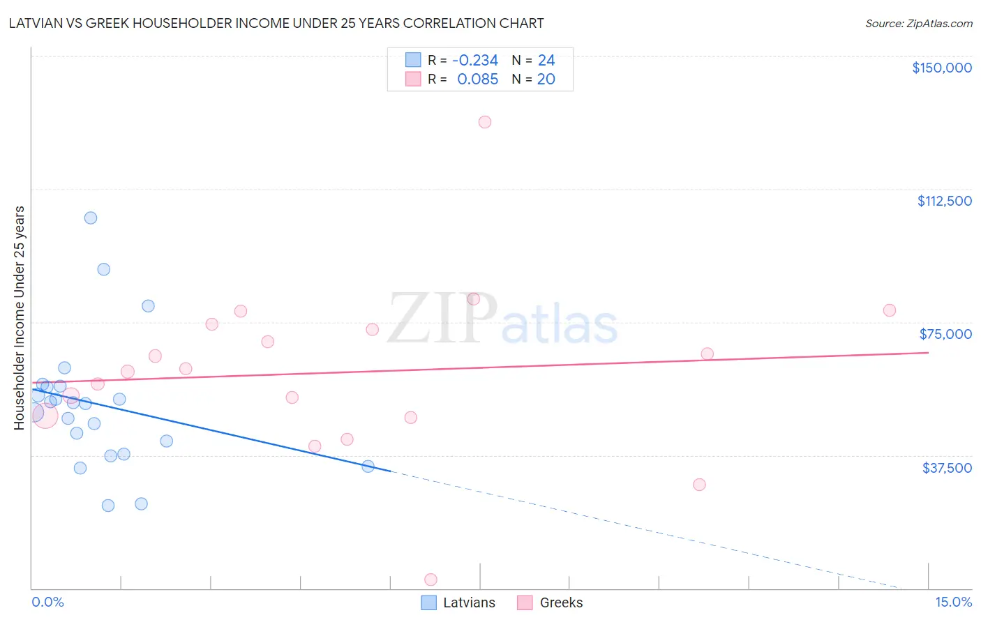 Latvian vs Greek Householder Income Under 25 years