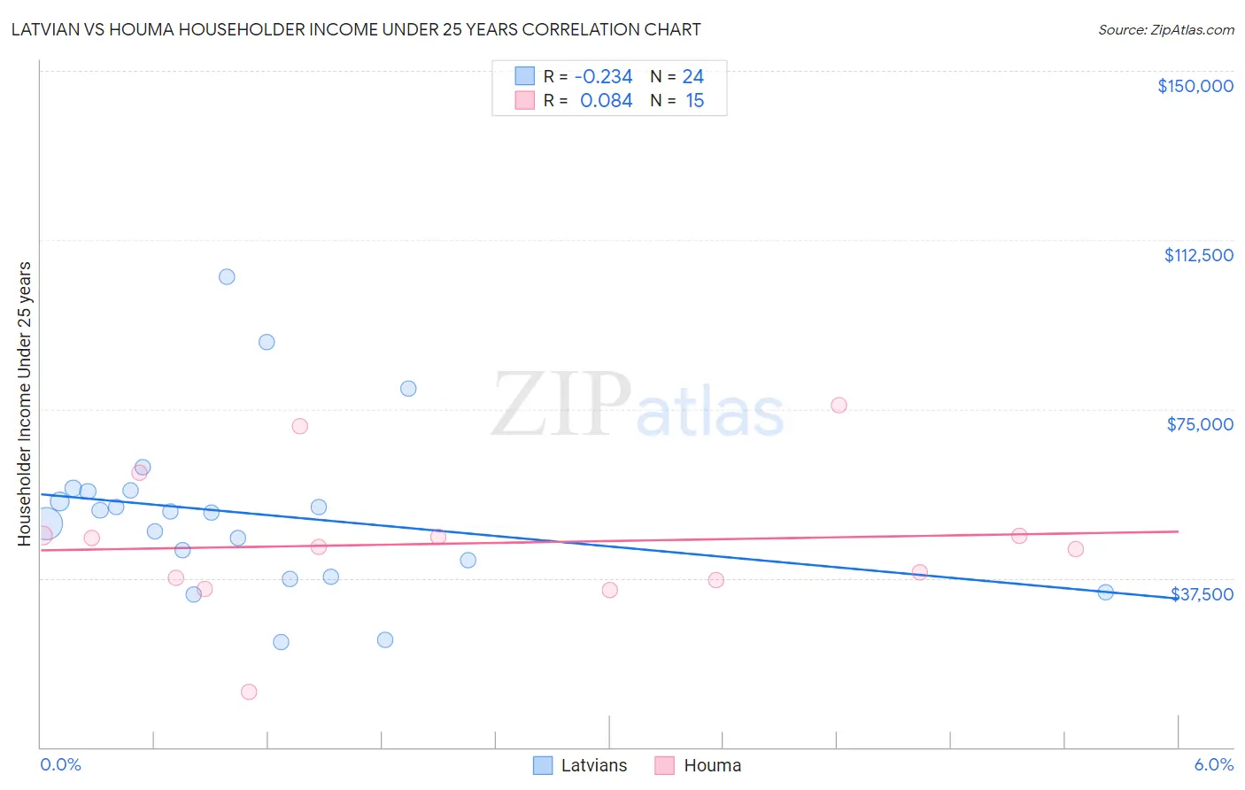 Latvian vs Houma Householder Income Under 25 years