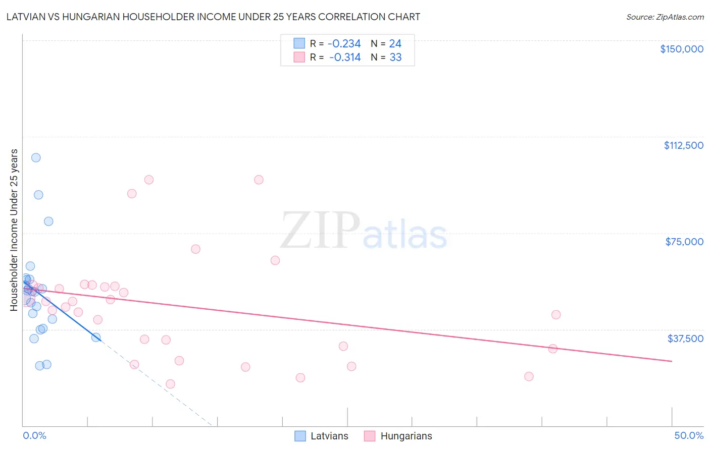 Latvian vs Hungarian Householder Income Under 25 years