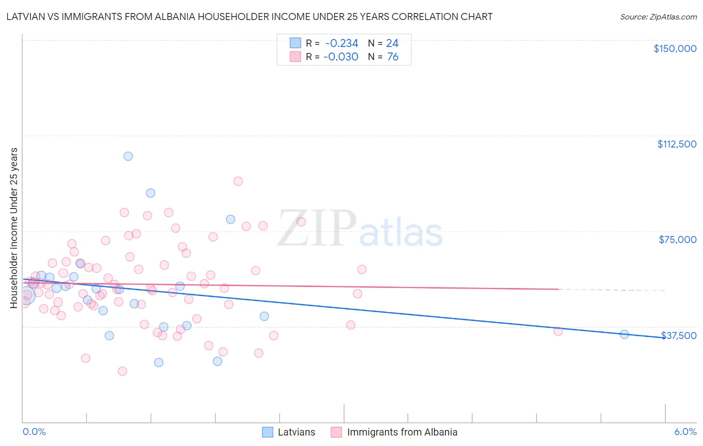 Latvian vs Immigrants from Albania Householder Income Under 25 years