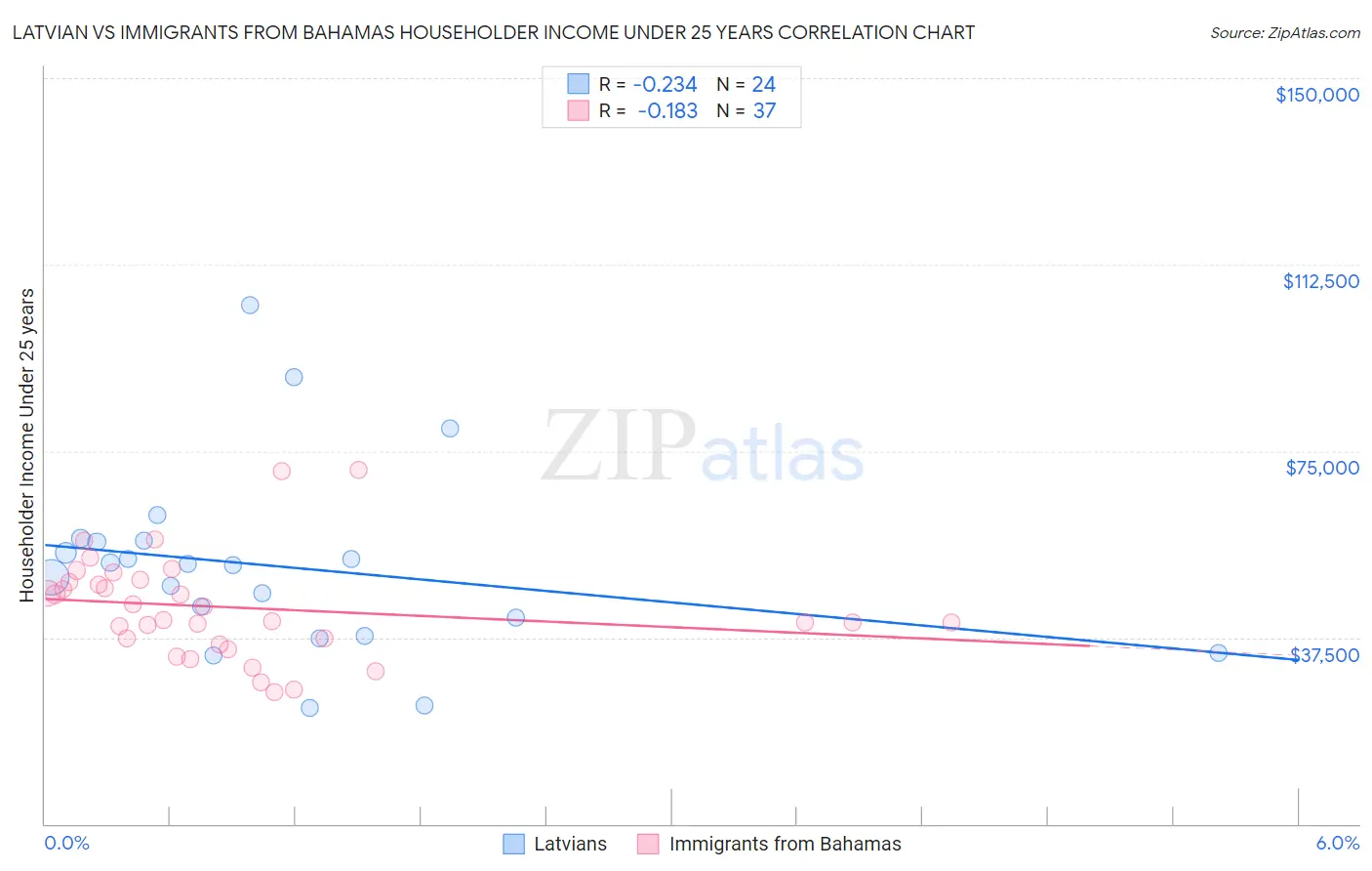 Latvian vs Immigrants from Bahamas Householder Income Under 25 years