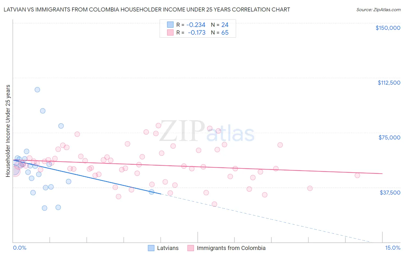 Latvian vs Immigrants from Colombia Householder Income Under 25 years