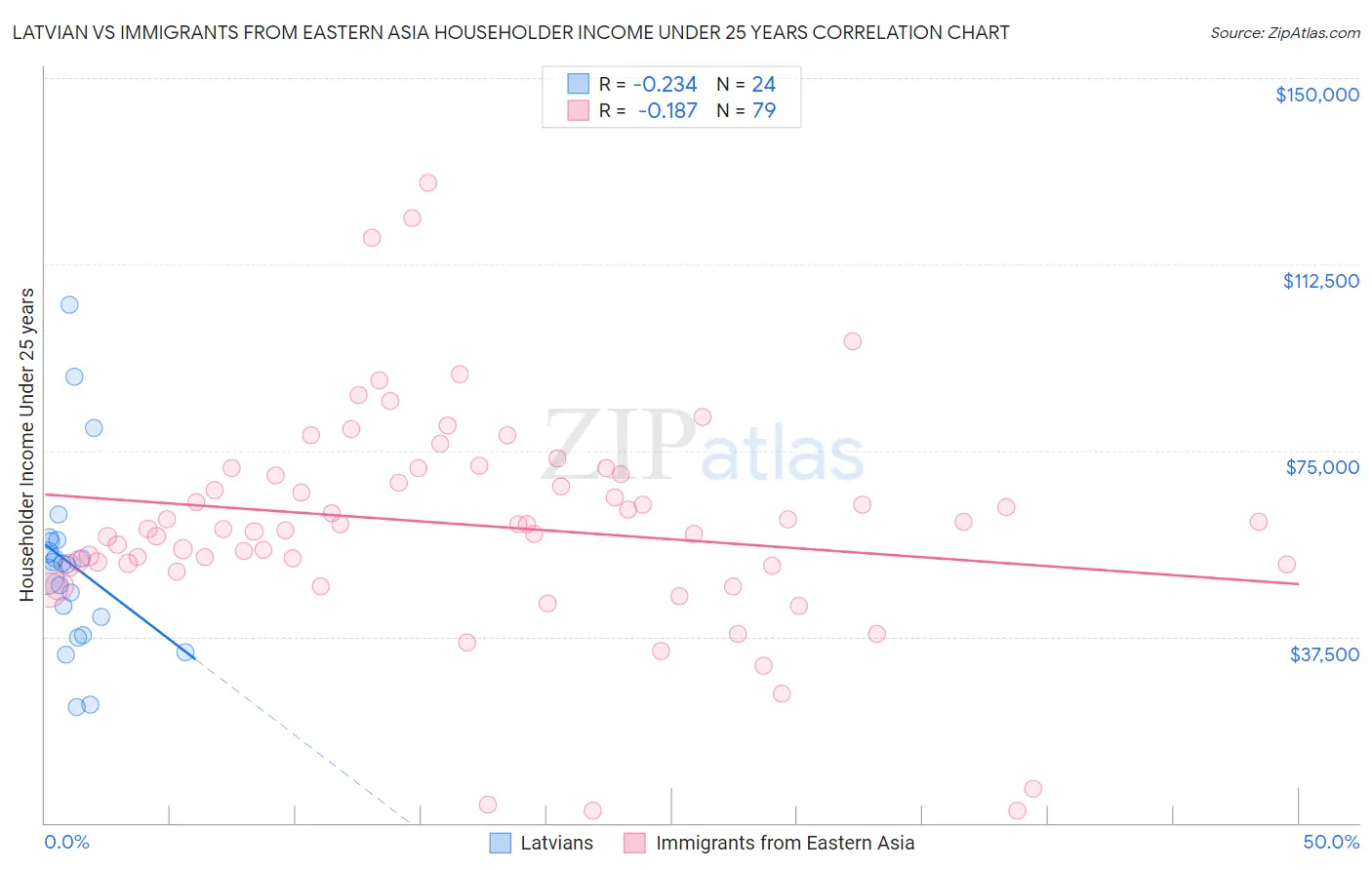 Latvian vs Immigrants from Eastern Asia Householder Income Under 25 years