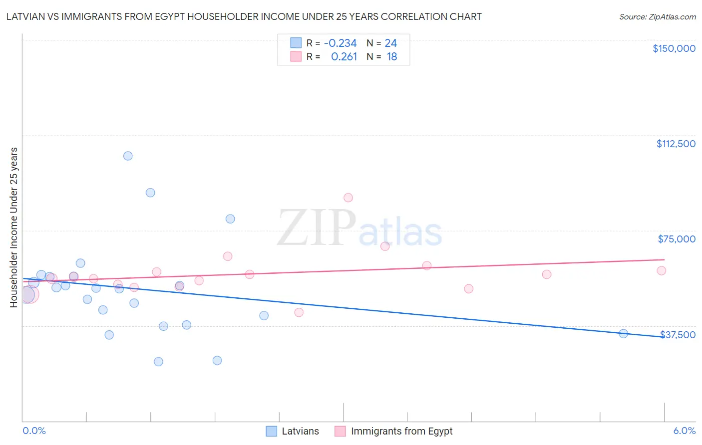 Latvian vs Immigrants from Egypt Householder Income Under 25 years