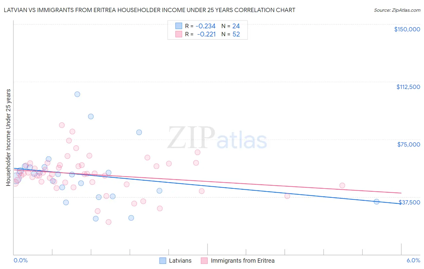 Latvian vs Immigrants from Eritrea Householder Income Under 25 years