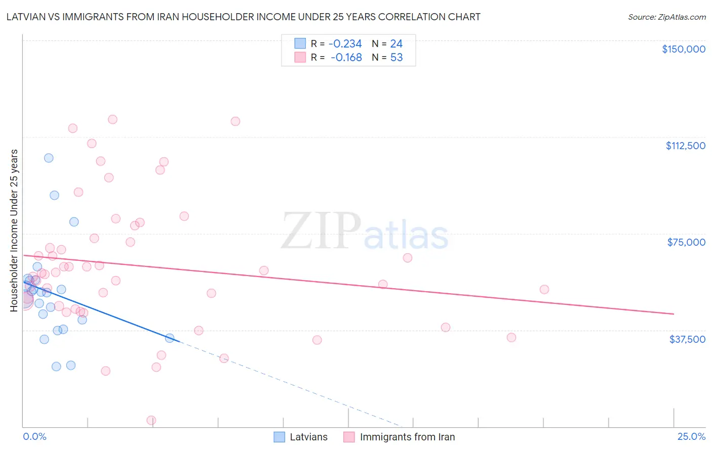 Latvian vs Immigrants from Iran Householder Income Under 25 years