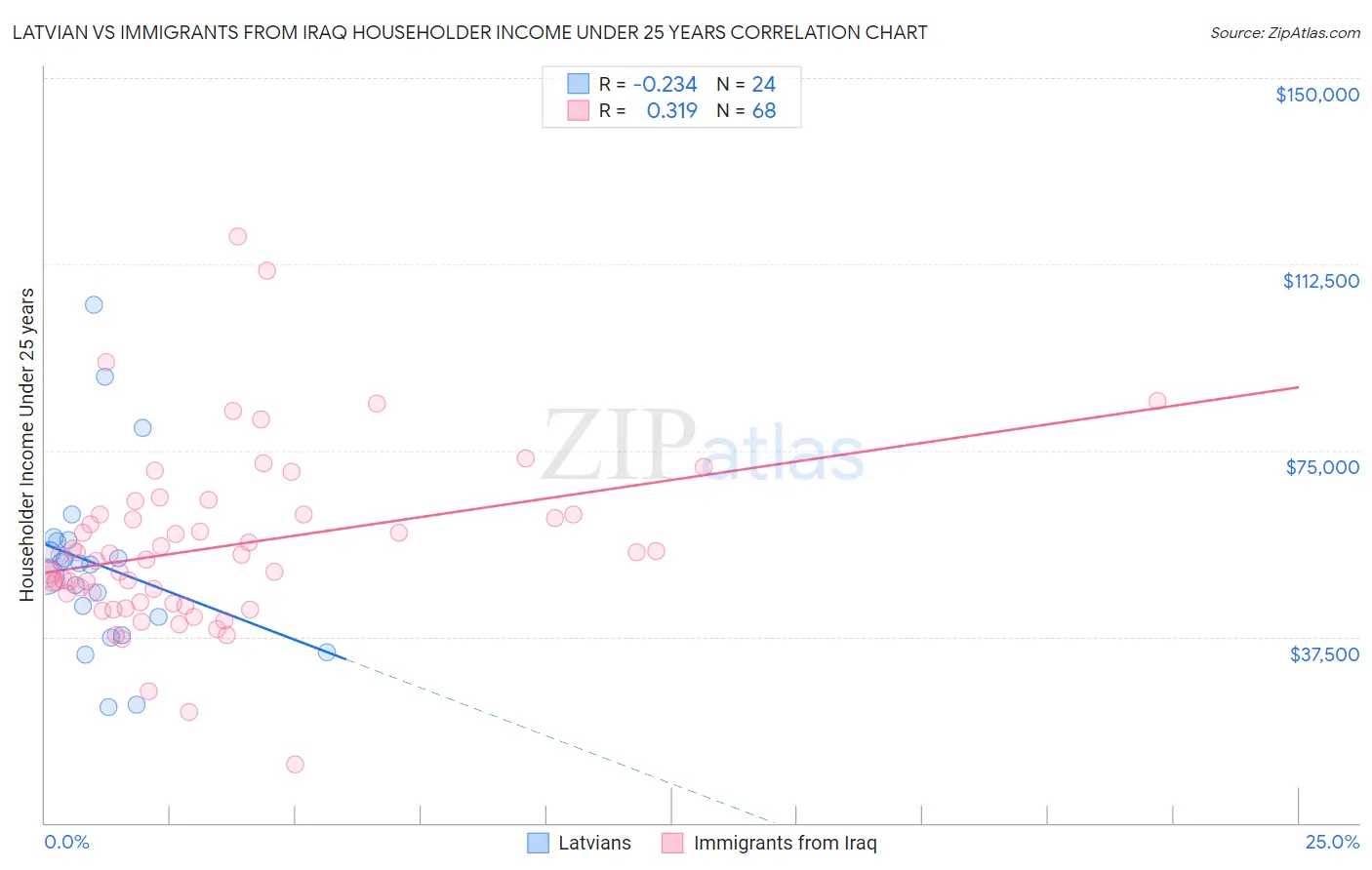 Latvian vs Immigrants from Iraq Householder Income Under 25 years