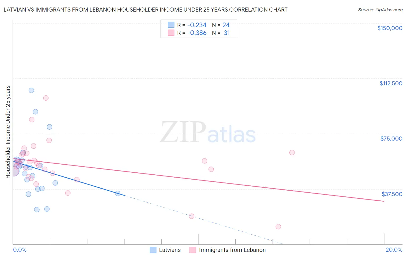 Latvian vs Immigrants from Lebanon Householder Income Under 25 years