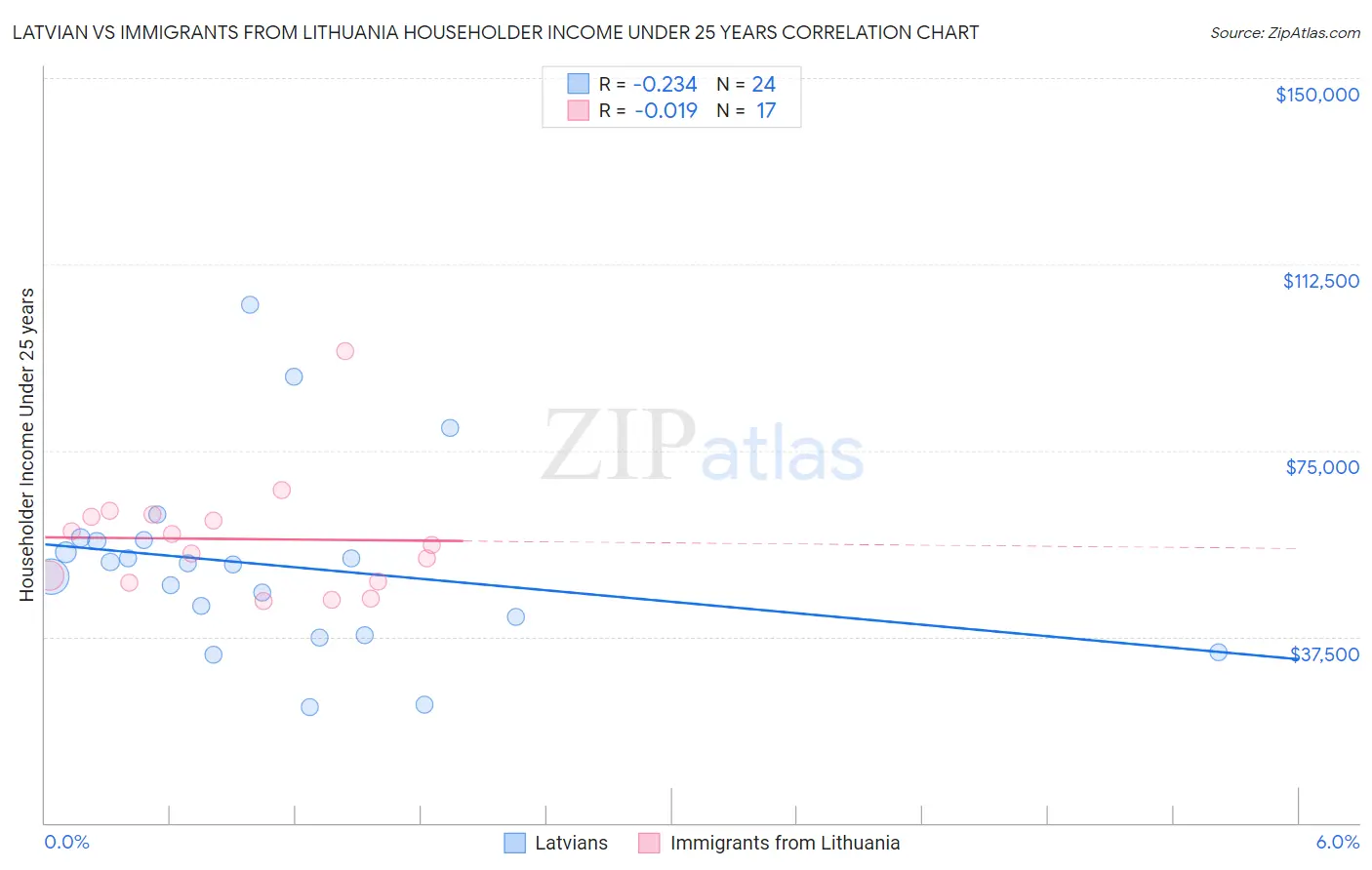 Latvian vs Immigrants from Lithuania Householder Income Under 25 years