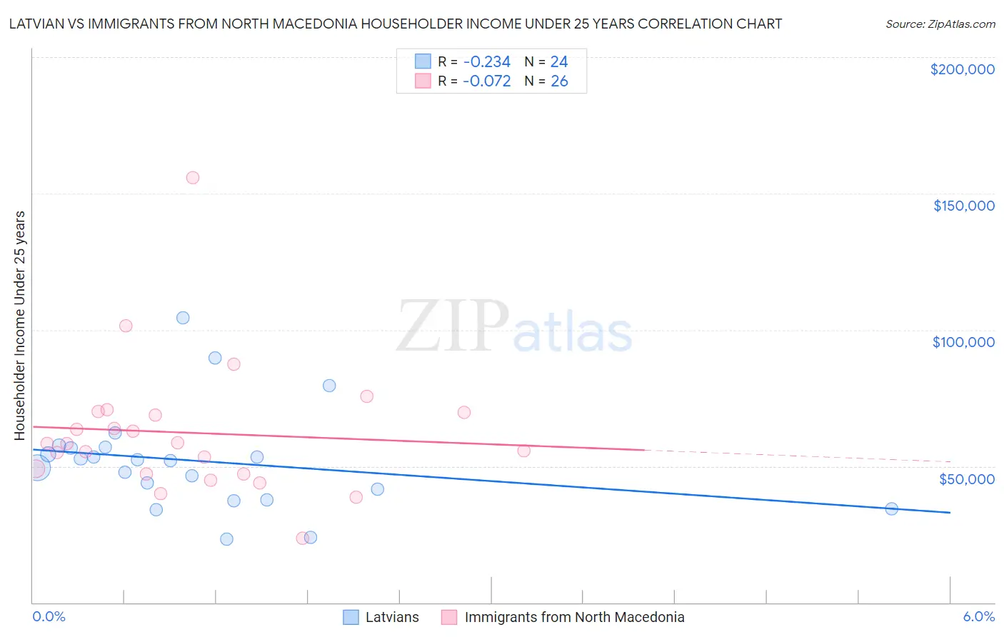 Latvian vs Immigrants from North Macedonia Householder Income Under 25 years