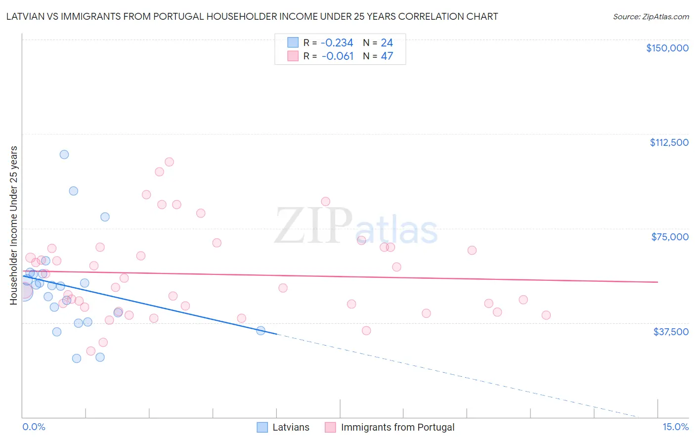Latvian vs Immigrants from Portugal Householder Income Under 25 years