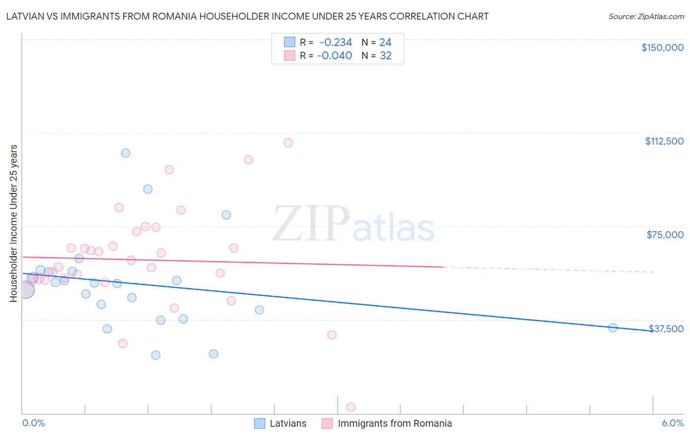 Latvian vs Immigrants from Romania Householder Income Under 25 years