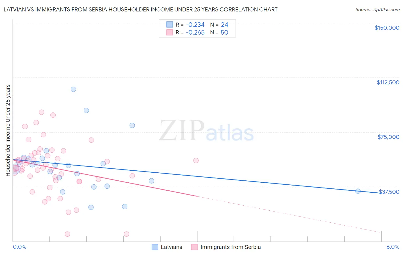 Latvian vs Immigrants from Serbia Householder Income Under 25 years