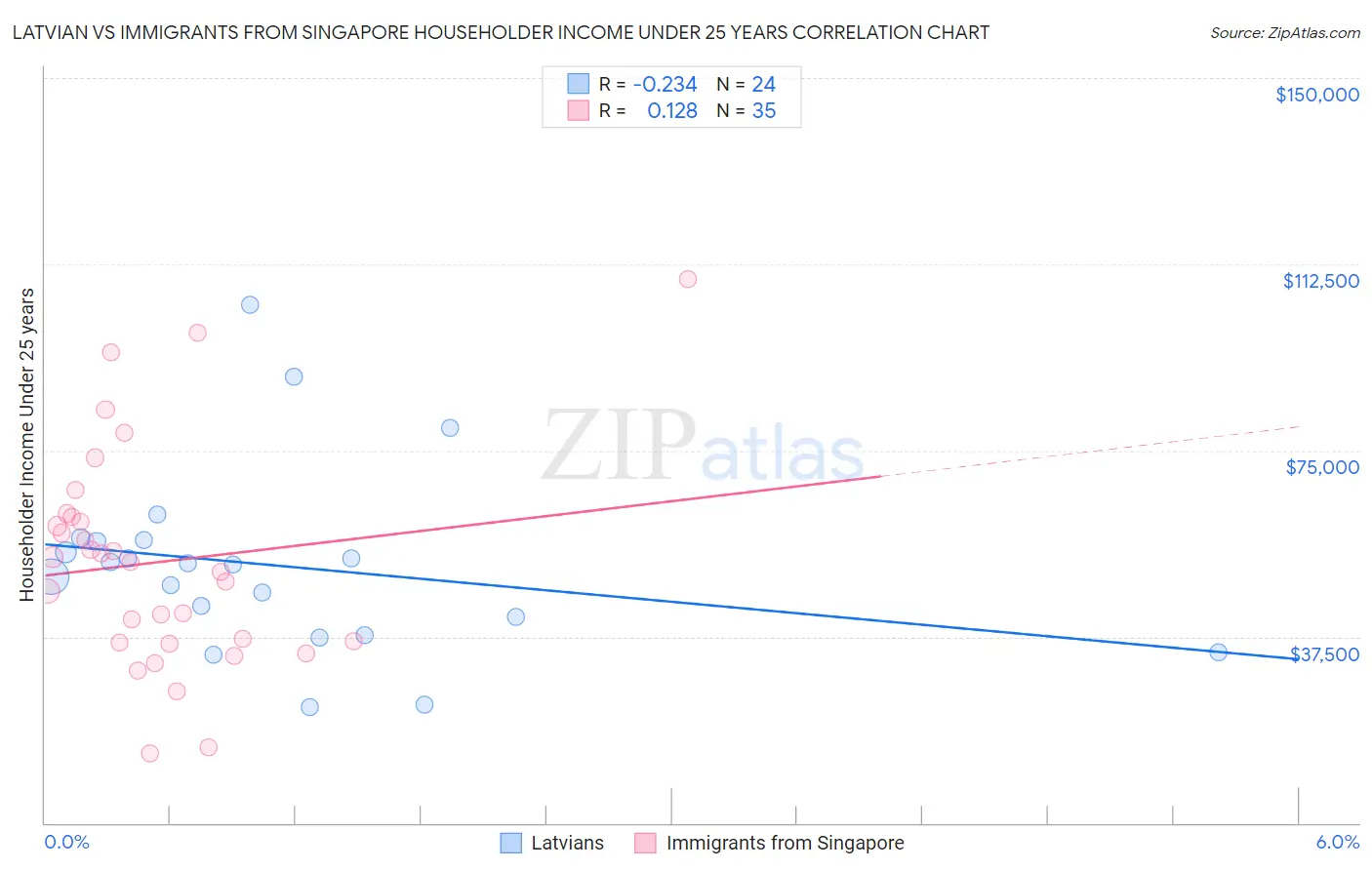 Latvian vs Immigrants from Singapore Householder Income Under 25 years