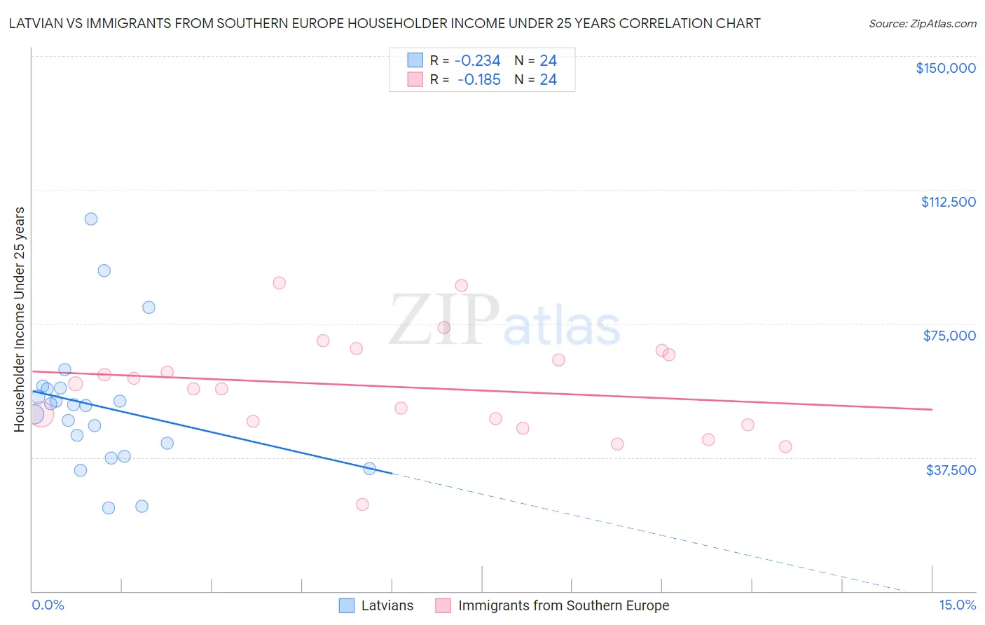 Latvian vs Immigrants from Southern Europe Householder Income Under 25 years