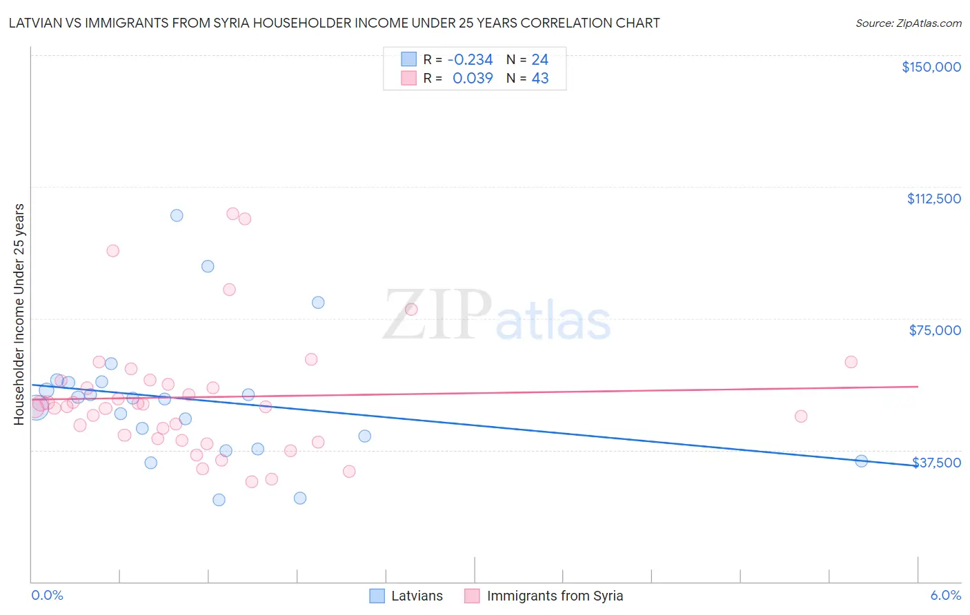 Latvian vs Immigrants from Syria Householder Income Under 25 years