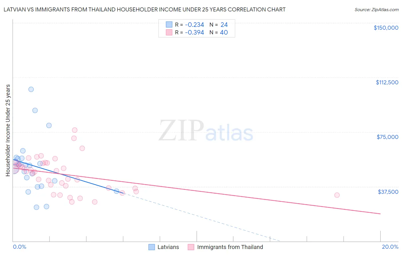 Latvian vs Immigrants from Thailand Householder Income Under 25 years