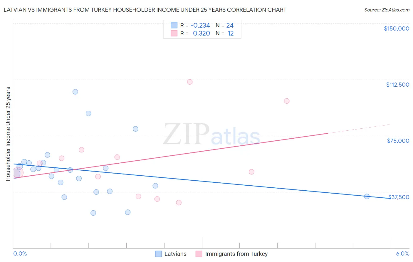 Latvian vs Immigrants from Turkey Householder Income Under 25 years