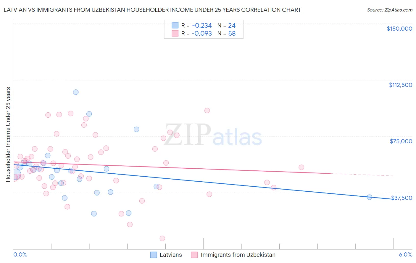 Latvian vs Immigrants from Uzbekistan Householder Income Under 25 years