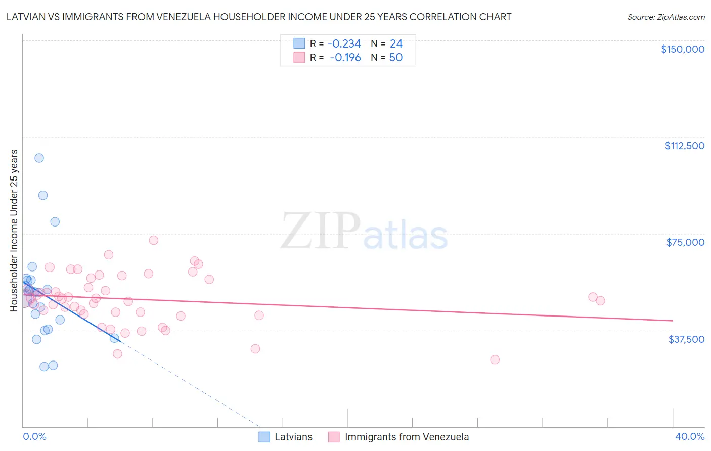 Latvian vs Immigrants from Venezuela Householder Income Under 25 years