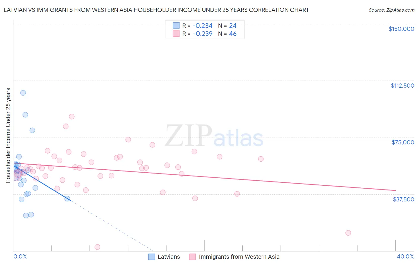 Latvian vs Immigrants from Western Asia Householder Income Under 25 years