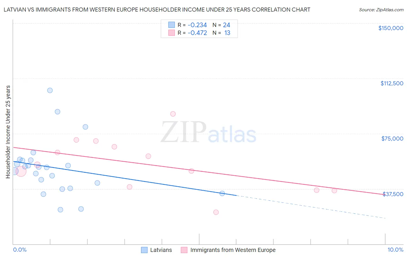 Latvian vs Immigrants from Western Europe Householder Income Under 25 years