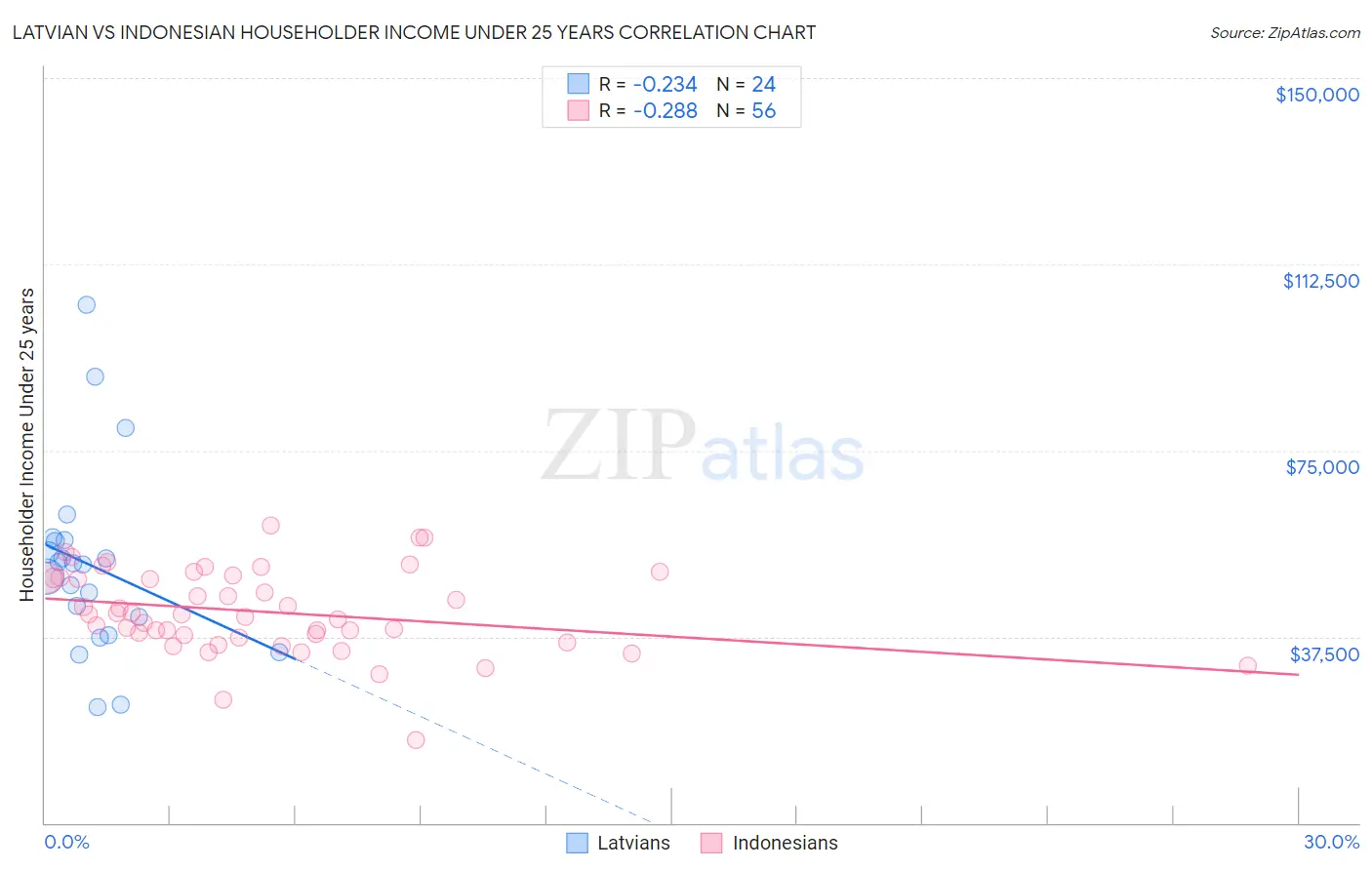 Latvian vs Indonesian Householder Income Under 25 years