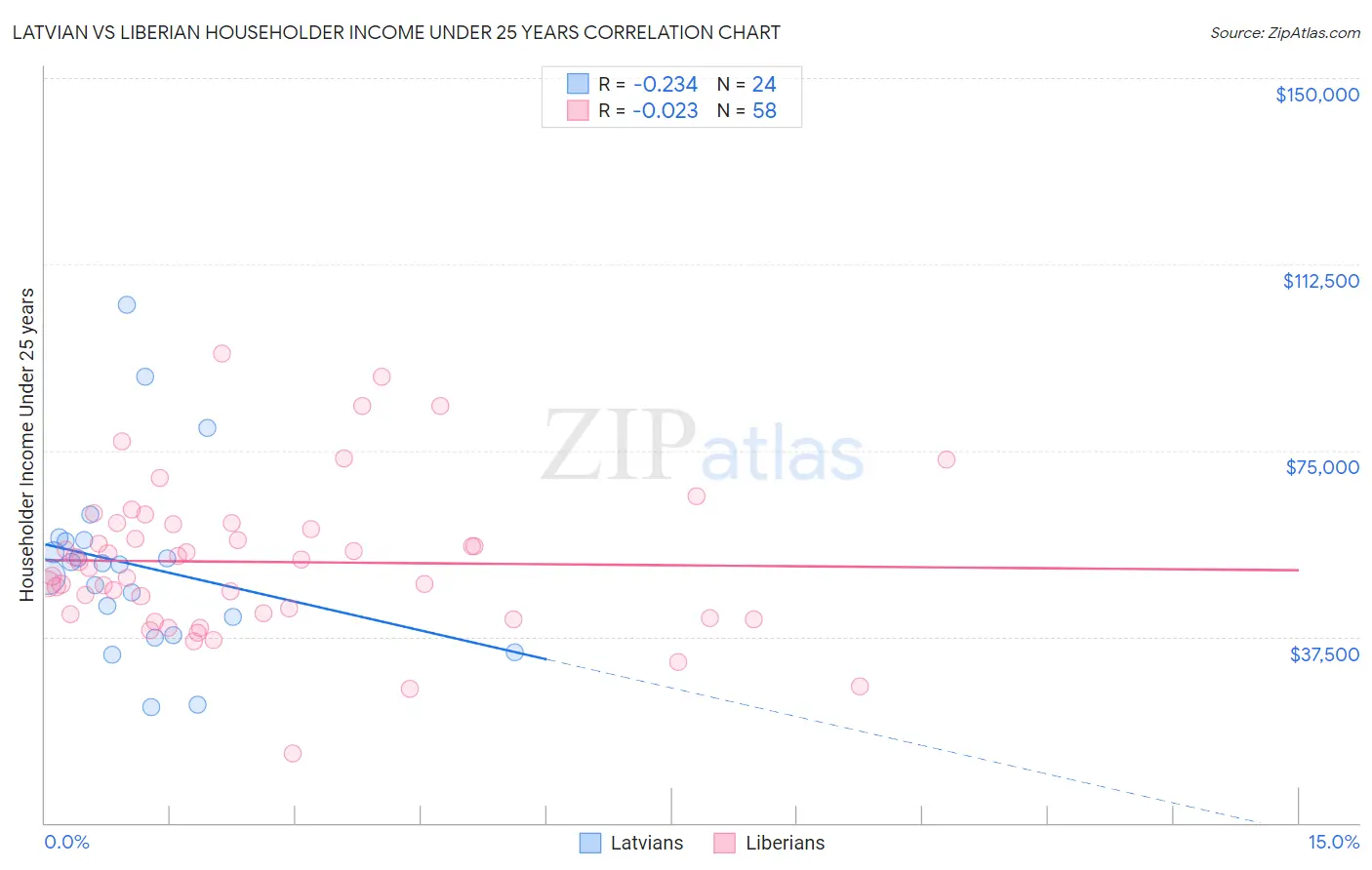 Latvian vs Liberian Householder Income Under 25 years