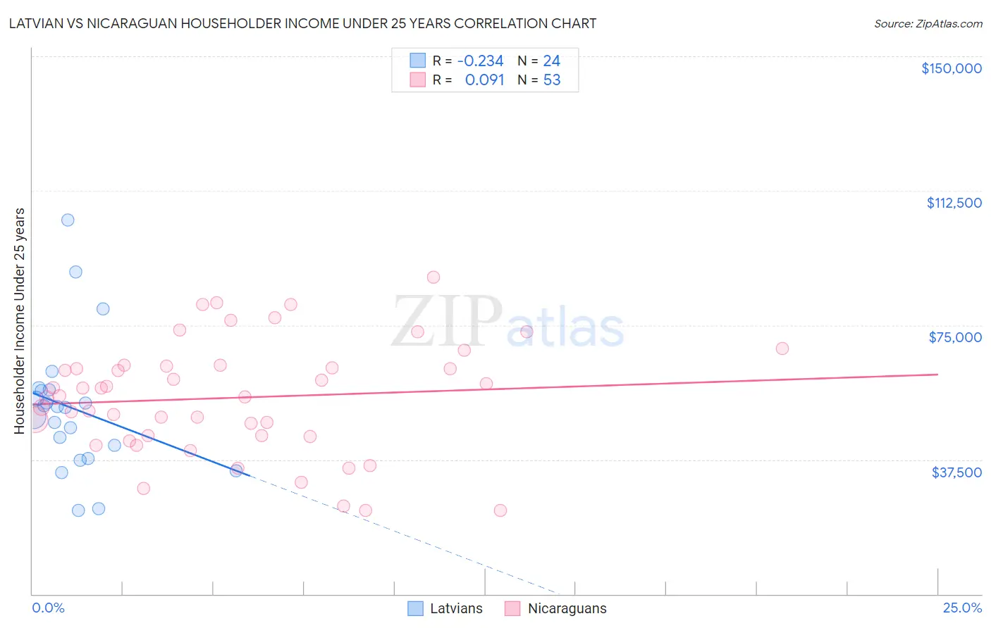 Latvian vs Nicaraguan Householder Income Under 25 years