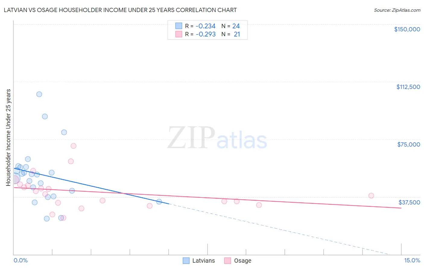 Latvian vs Osage Householder Income Under 25 years