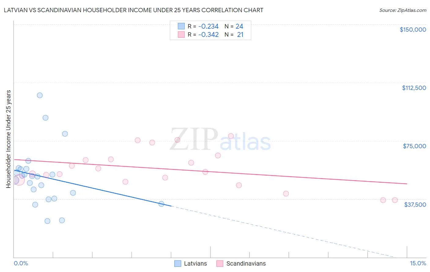 Latvian vs Scandinavian Householder Income Under 25 years