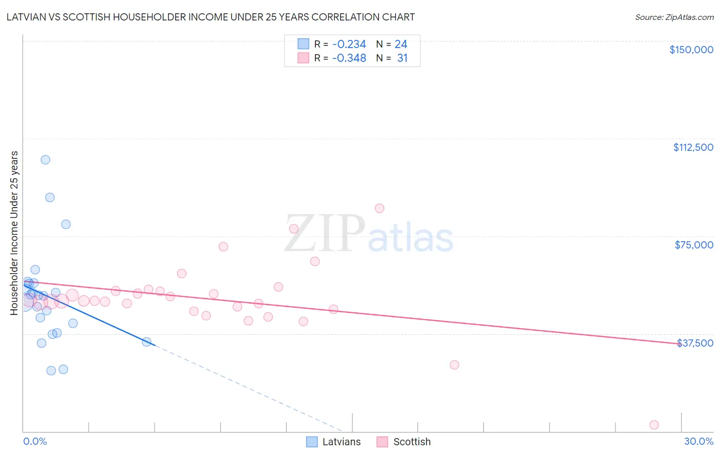 Latvian vs Scottish Householder Income Under 25 years