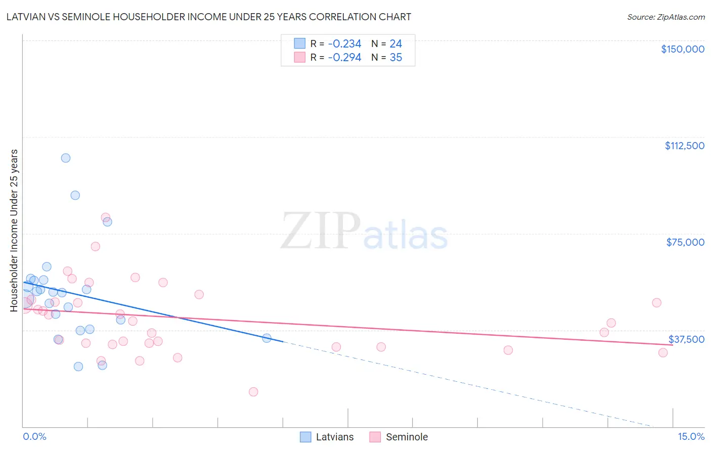 Latvian vs Seminole Householder Income Under 25 years