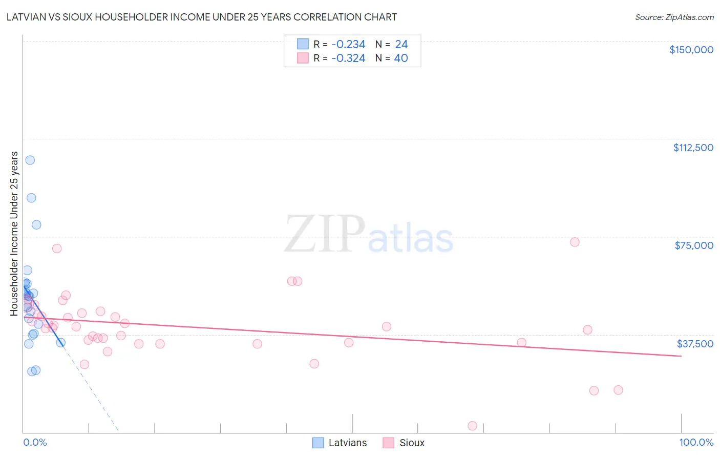 Latvian vs Sioux Householder Income Under 25 years