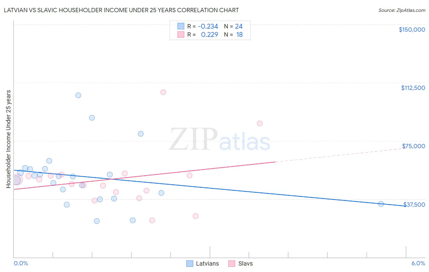 Latvian vs Slavic Householder Income Under 25 years